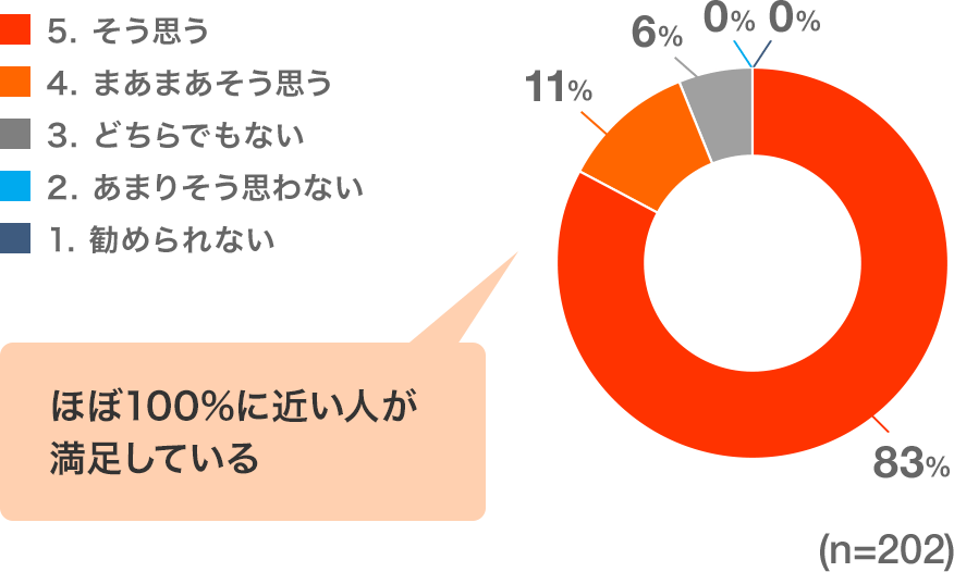ほぼ100%に近い人が満足している